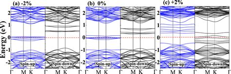 Spin Polarized Band Structure Of A − 2 Compressive B 0 Download Scientific Diagram