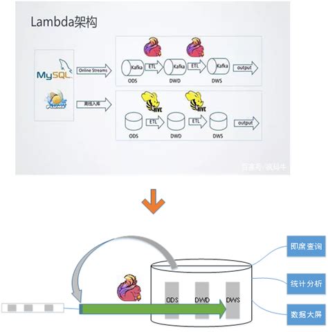 流批一体大数据架构 guang blog 博客园