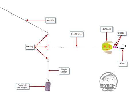 River Fishing Rig Setup - Essential Bottom Fishing Rigs A Comprehensive Guide / There are ...