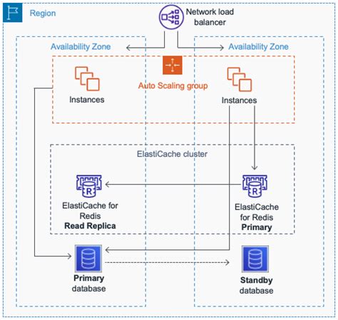 Caching Patterns Database Caching Strategies Using Redis