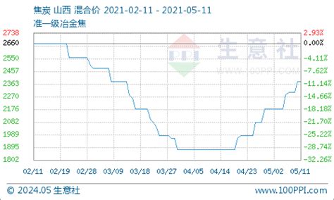 生意社：5月11日焦炭第六轮提涨基本落地 分析评论 生意社