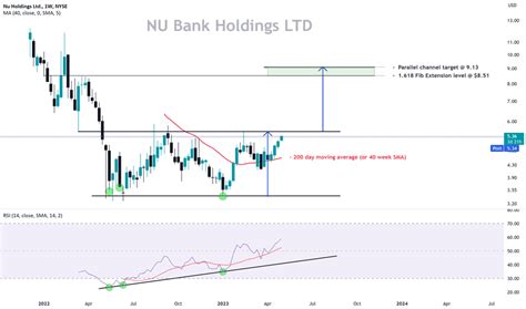 NU Stock Price and Chart — NYSE:NU — TradingView