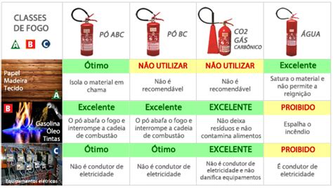 Extintores De Inc Ndio As Classes De Fogo