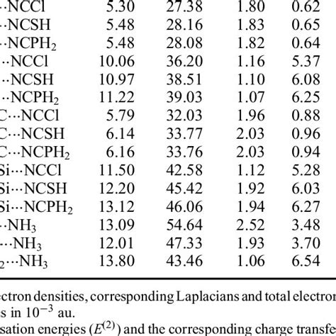 Qtaim And Nbo Properties Of Binary σ Hole Bond Interactions Ab