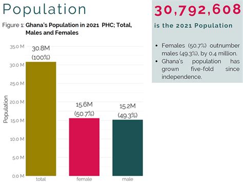 2021 Population And Housing Census Ghana Statistical Service