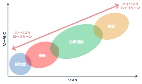 【初心者向け】株式投資の3大リスクとは？リスク回避の方法も解説 マネブロ