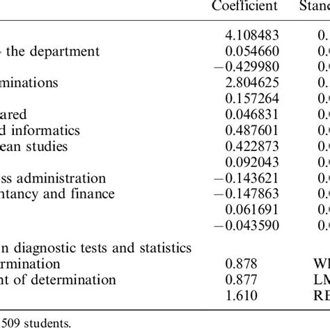 Weighted Ols Regression Results A Download Table