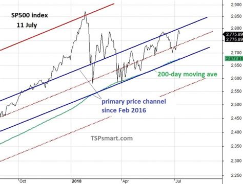 Tsp Charts 2014 Redux Tsp Smart