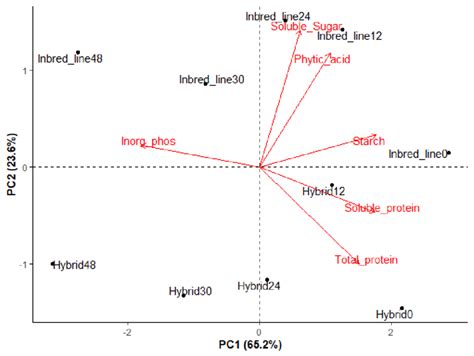 Principal Component Analysis Pca Of Metabolites Of Inbred Lines And