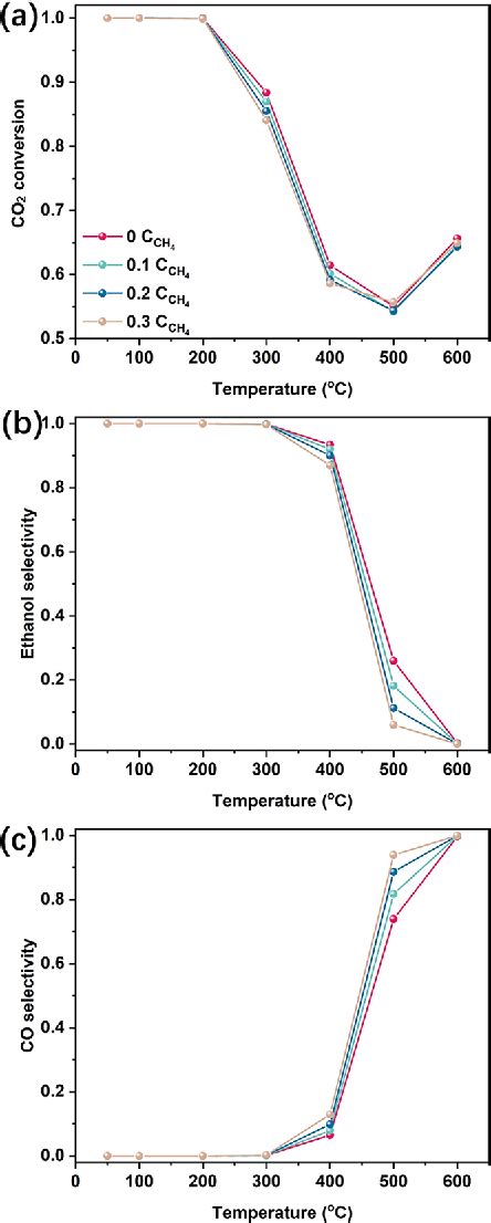 Figure From Thermodynamic Analysis Of Co Hydrogenation To Higher