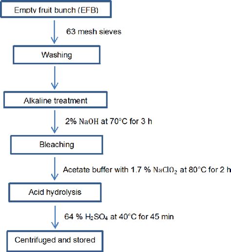 Figure 1 From Isolation Of Nanocrystalline Cellulose Ncc From Palm