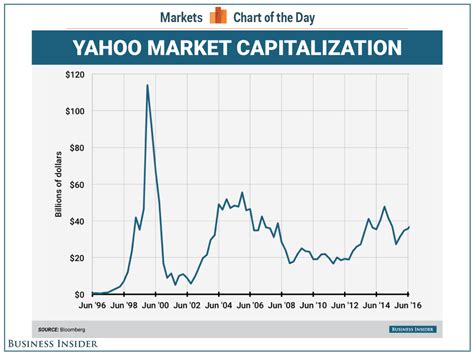 Check out Yahoo's market cap over time - Business Insider