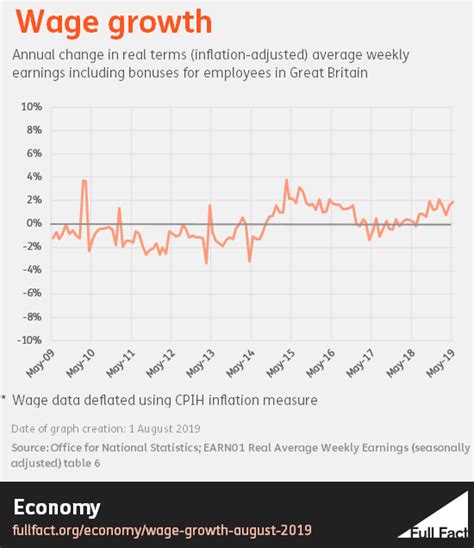 Government Uses Bad Measure Of Wage Growth Again Full Fact