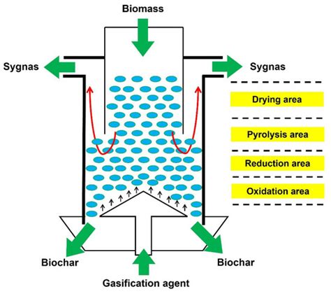 Ijerph Free Full Text Numerical Simulation Of An Improved Updraft Biomass Gasifier Based On