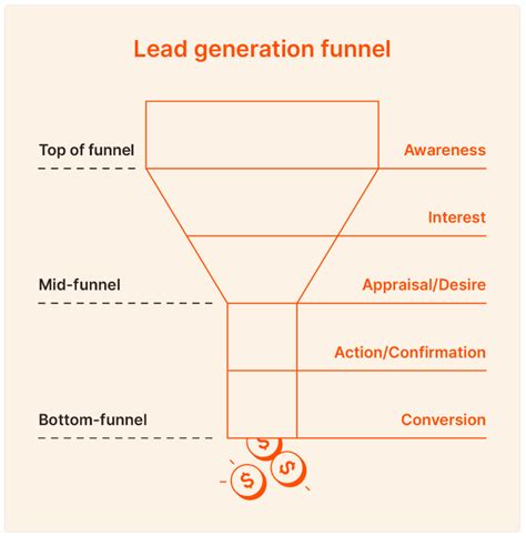 How To Build A Lead Generation Funnel Lead Generation Funnel