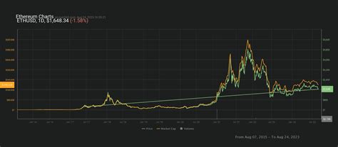 When Are Eth Gas Fees Lowest