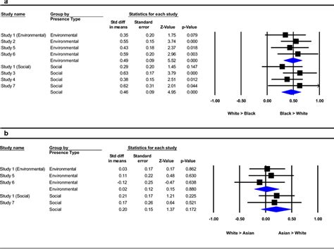 A Forest Plot Depicting Standardized Mean Difference Cohens D In