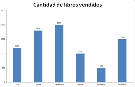 la siguiente distribución registra las cantidades de los libros