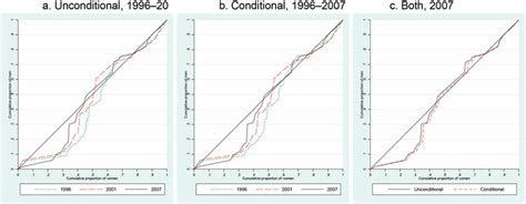 Concentration Curves Source Own Construction Based On Ipums