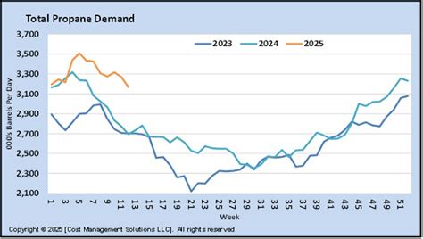 The Dreaded Propane Price Spike Lp Gas