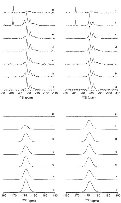 29 Si MAS NMR Top And 19 F MAS NMR Bottom Spectra Of Thermally