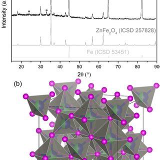 A Experimental Xrd Pattern Of Znfe O Thin Film And Simulated Xrd