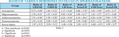 Table From Determination Of Serum Gonadotropin And Testosterone