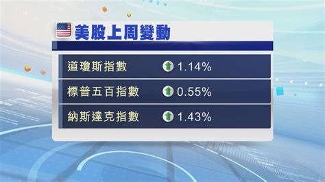 美股本周焦點：聯儲局官員講話 Now 新聞