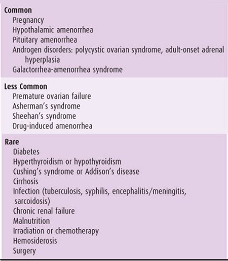 Amenorrhea Types Causes Treatment Prevention