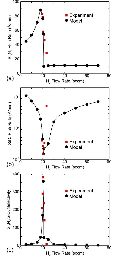 Figure From Highly Selective Si N Sio Etching Using An Nf N O H