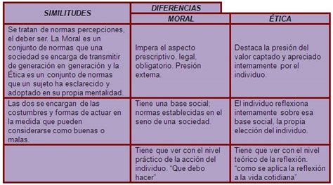 Cuadros Comparativos Sobre ética Y Moral Cuadro Comparativo