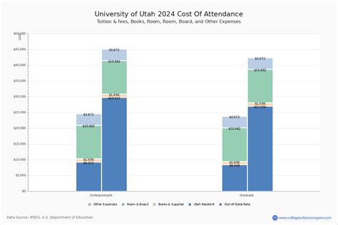 University of Utah - Tuition & Fees, Net Price