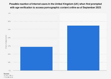 Uk Age Check Compliance For Online Porn Statista
