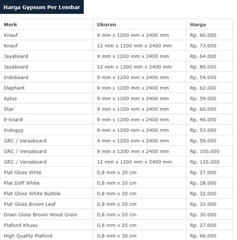 Manfaat Plus Minus Dan Harga Gypsum 2021 88 Bangunan