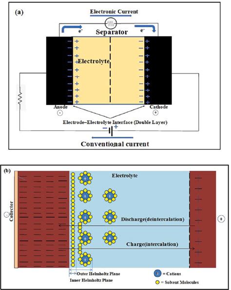 Classification Of Supercapacitor Electric Double Layer Capacitors