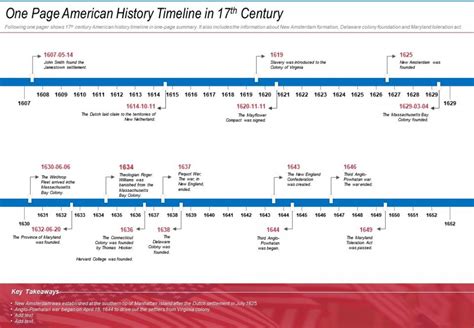 Us History Slides Template