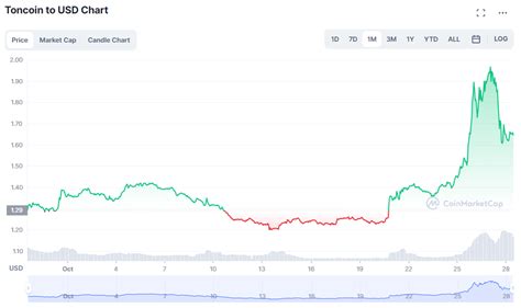 Toncoin Price Prediction Why Is TON Pumping Over 20