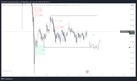 BINANCE AAVEUSDT P Chart Image By RingerSSS TradingView