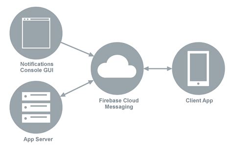 Inutilis Inqui Ter Arch Ologue Cloud Messaging Console Colibri