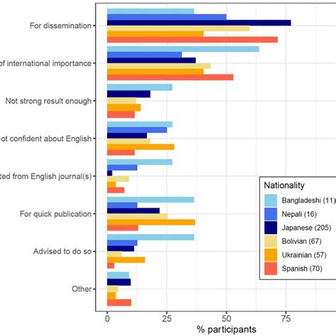 Fig. S4. Reasons for non-native English speakers to submit their papers ... 