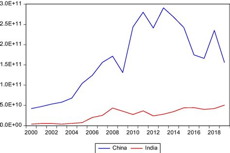 Foreign Direct Investment Net Inflows Current US From India And