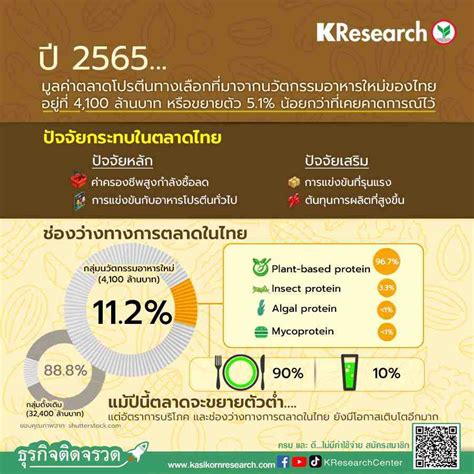 โปรตีนทางเลือกเทรนด์อาหารเพื่ออนาคต เติบโตอย่างที่คิด ศูนย์วิจัยกสิกรไทย