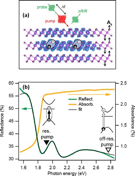 Figure 1 From Effect Of Photoinduced Screening On The Spectroscopic