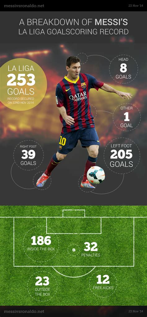 A Breakdown Of Messis La Liga Goalscoring Record Messi Vs Ronaldo