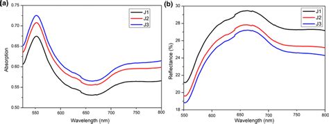 Uvvis Diffuse Reflectance Spectrum Of Cuo Thin Films A Absorption B