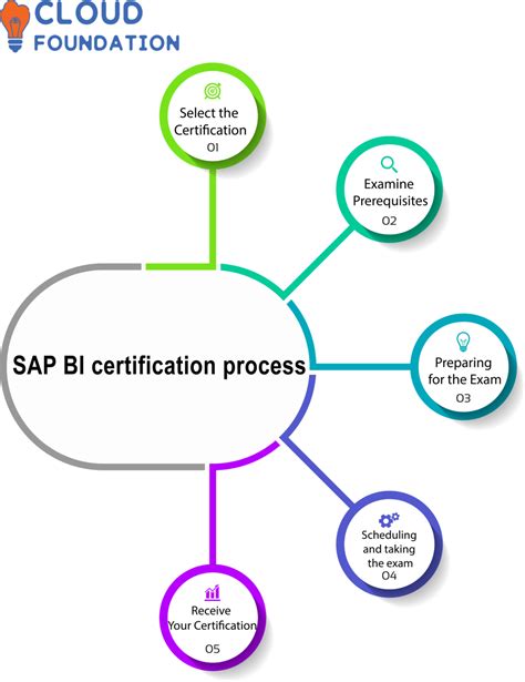 SAP BI Certification CloudFoundation Blog