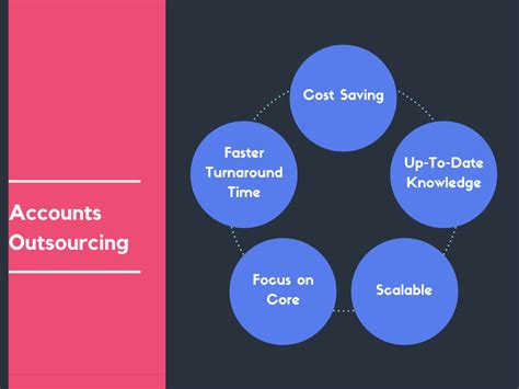 The Main Benefits Of Outsourcing Your Accounting Function Management