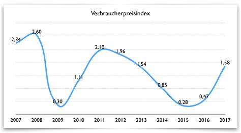 Entwicklung Verbraucherpreisindex Immlab