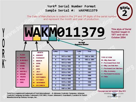 Williamson Furnace Age By Serial Number