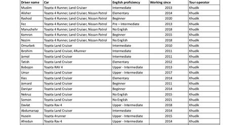 Pamir Highway Driver List Caravanistan Google Sheets